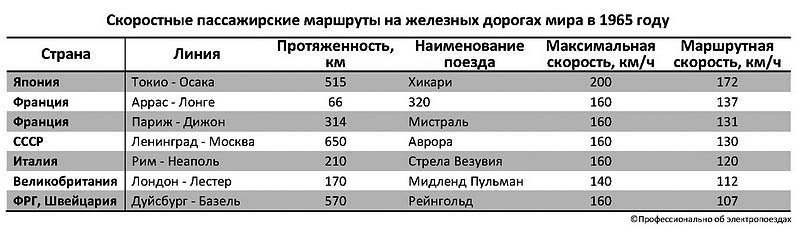 Скоростные пассажирские маршруты на железных дорогах мира в 1965 году