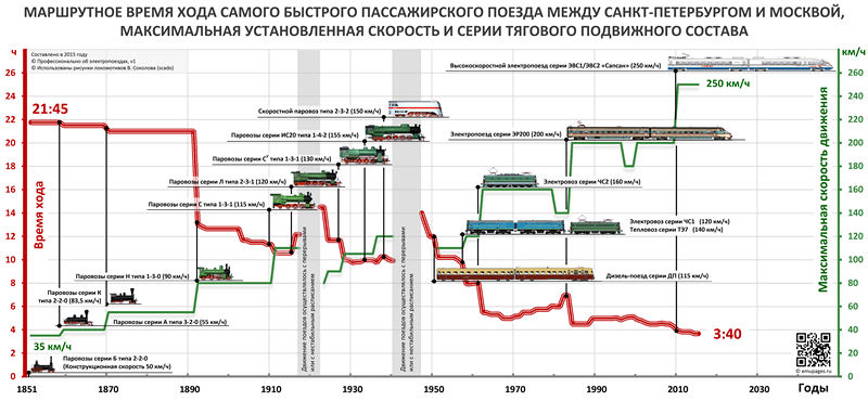 Минимальное время хода самого быстрого пассажирского поезда между Петербургом и Москвой. Инфографика