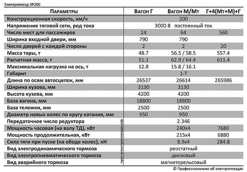 Основные параметры электропоезда ЭР200