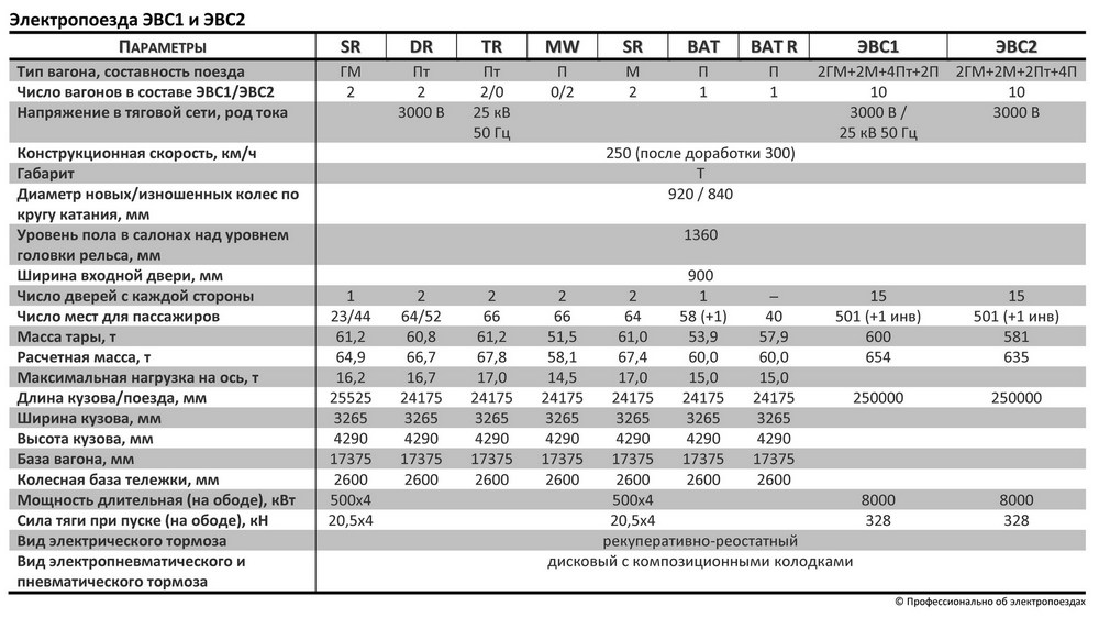 Основные параметры высокоскоростных  электропоездов ЭВС1 и ЭВС2 Сапсан